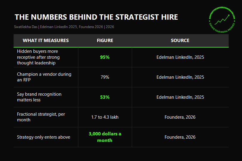 LinkedIn content strategy for executives, B2B thought leadership figures from Edelman 2025