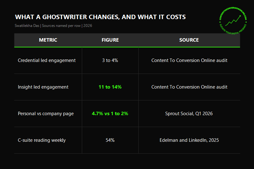 Founder credibility building data on ghostwritten versus recorded LinkedIn content