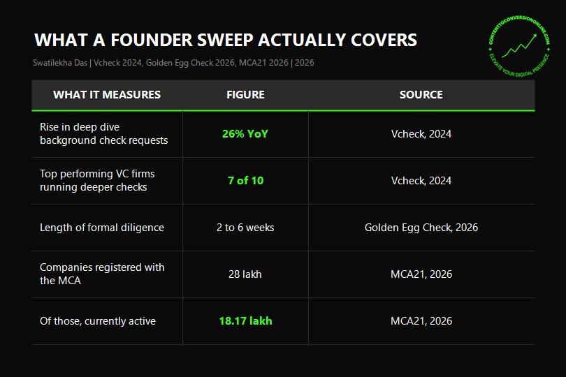 What a founder background sweep covers, figures from Vcheck 2024 and MCA21 2026