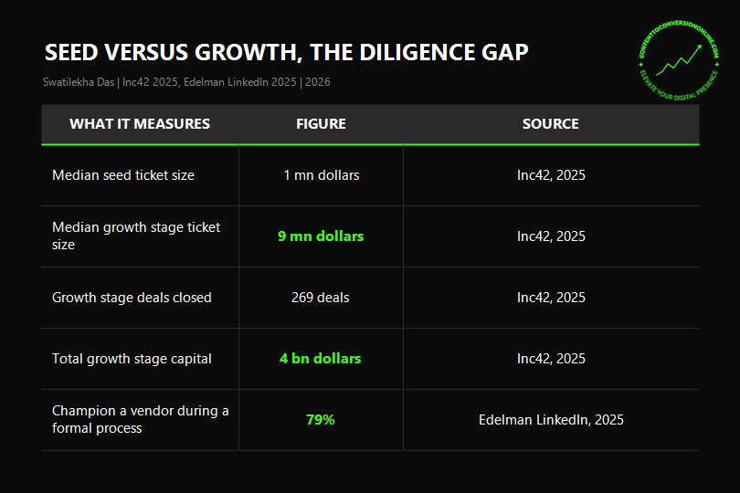 Seed versus growth stage funding and ticket size figures from Inc42 2025 for founders