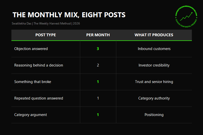 The monthly mix of eight founder LinkedIn posts and what each type produces